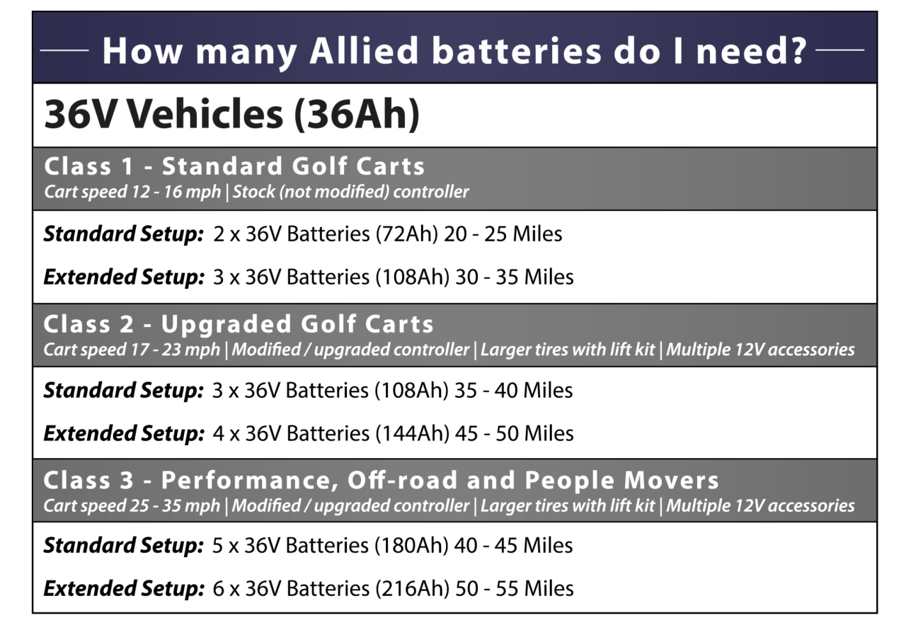 Golf cart lithium conversion